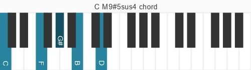 Piano voicing of chord C M9#5sus4